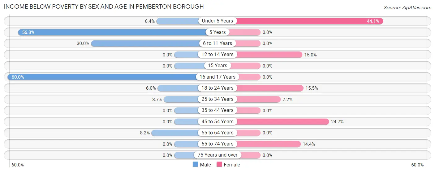 Income Below Poverty by Sex and Age in Pemberton borough