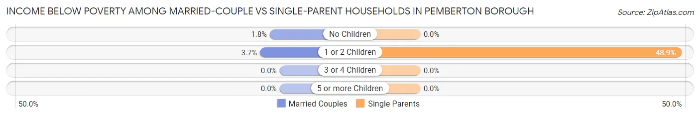 Income Below Poverty Among Married-Couple vs Single-Parent Households in Pemberton borough