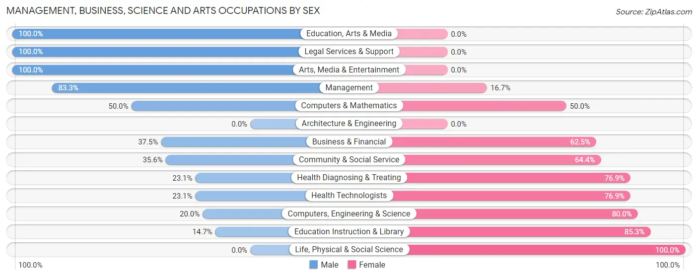 Management, Business, Science and Arts Occupations by Sex in Pemberton borough