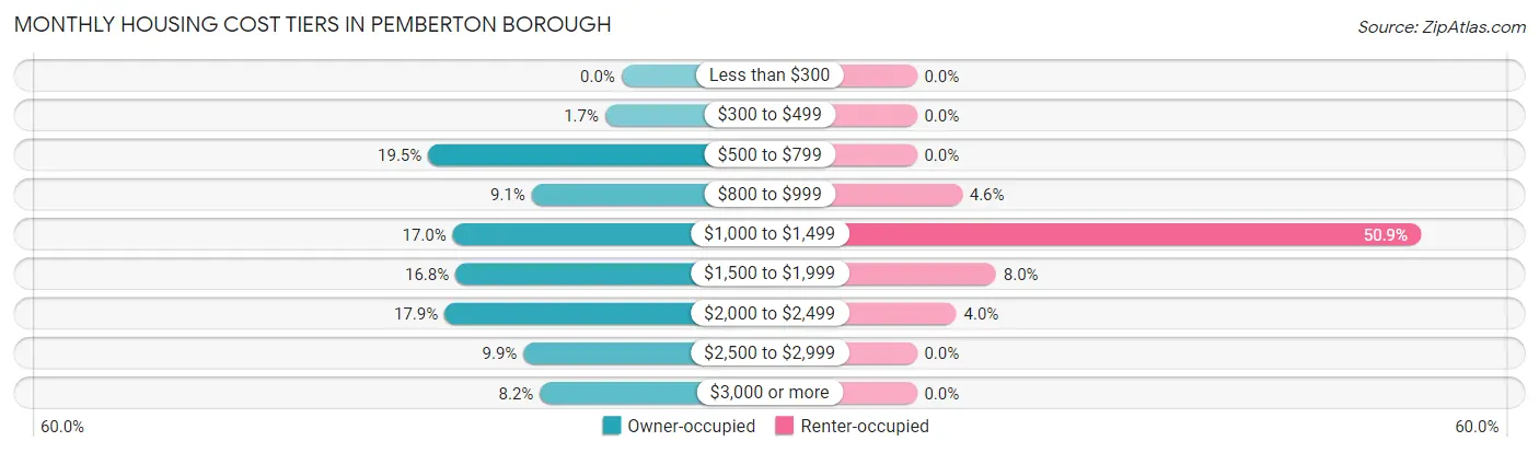 Monthly Housing Cost Tiers in Pemberton borough