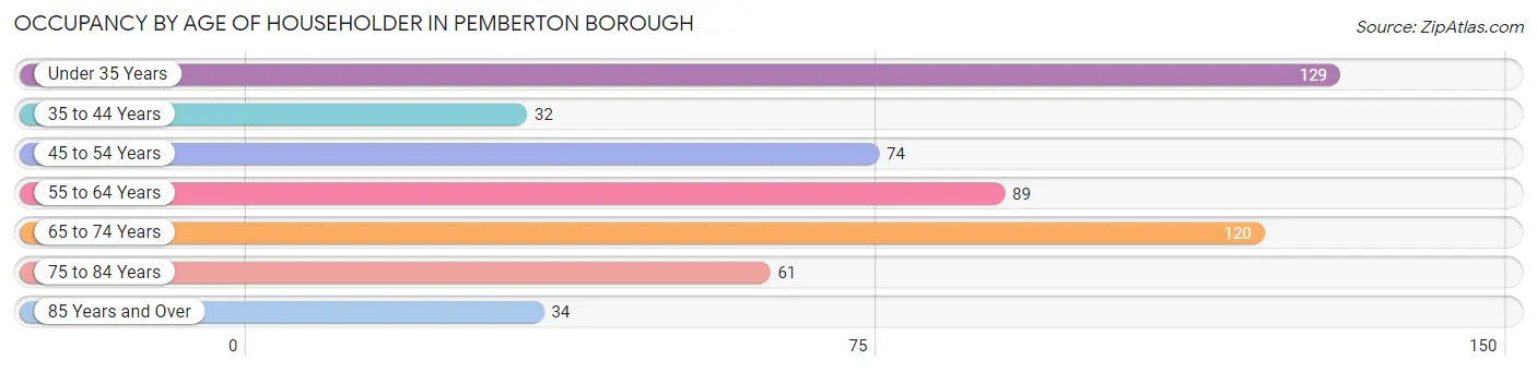 Occupancy by Age of Householder in Pemberton borough