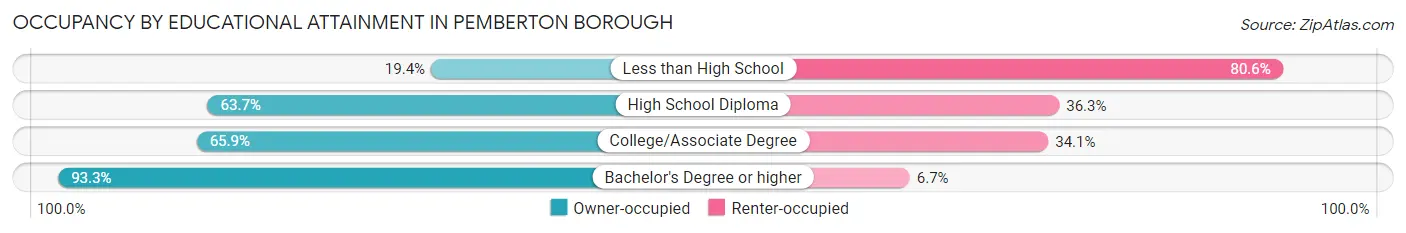 Occupancy by Educational Attainment in Pemberton borough