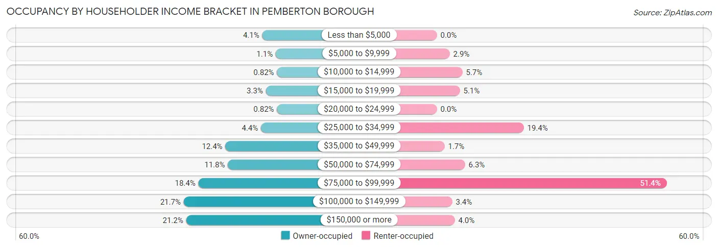 Occupancy by Householder Income Bracket in Pemberton borough