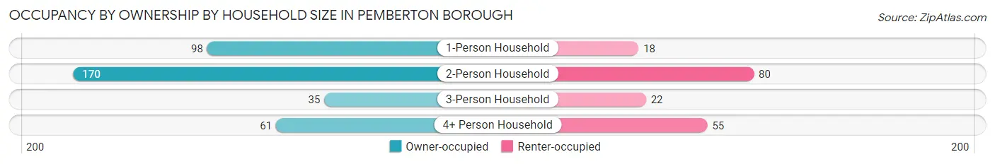 Occupancy by Ownership by Household Size in Pemberton borough