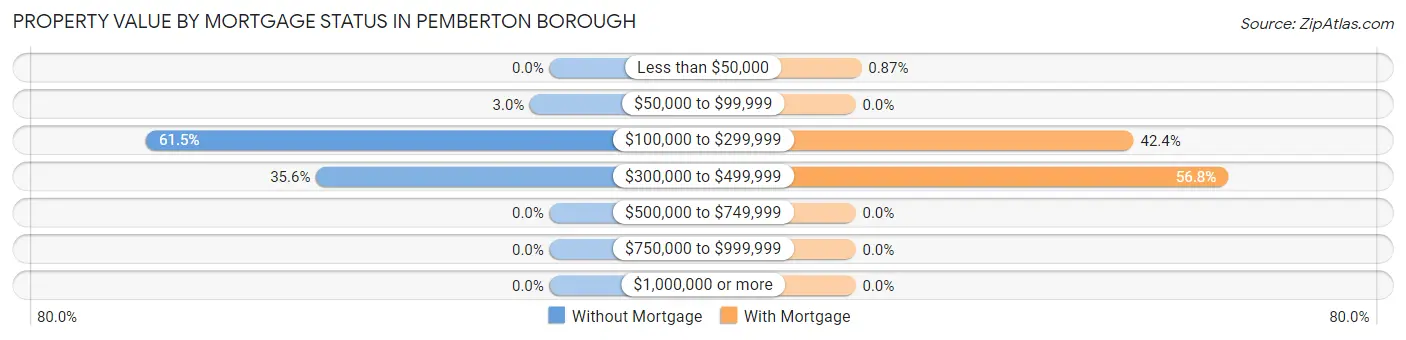 Property Value by Mortgage Status in Pemberton borough