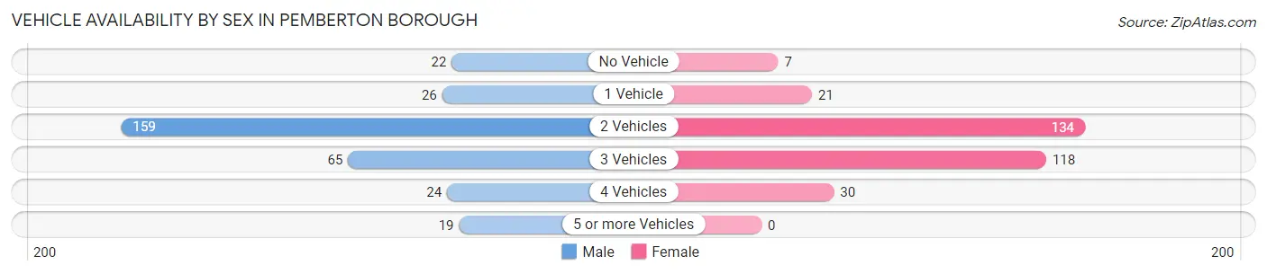 Vehicle Availability by Sex in Pemberton borough