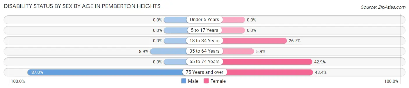 Disability Status by Sex by Age in Pemberton Heights