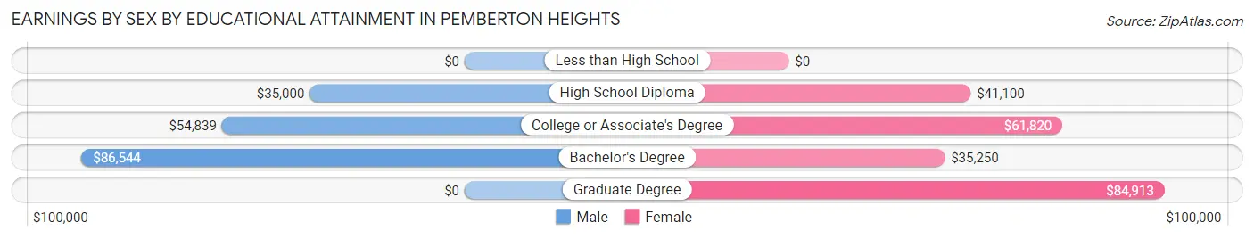Earnings by Sex by Educational Attainment in Pemberton Heights