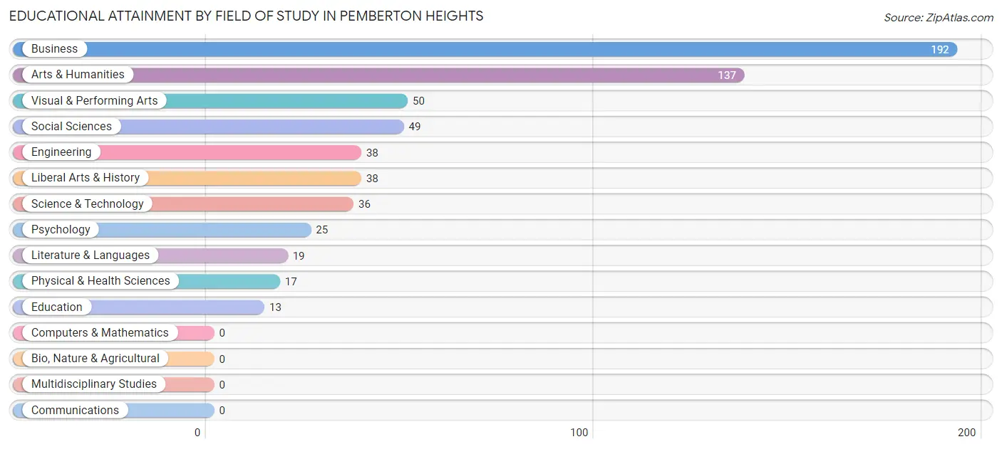 Educational Attainment by Field of Study in Pemberton Heights
