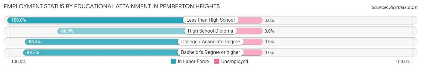 Employment Status by Educational Attainment in Pemberton Heights
