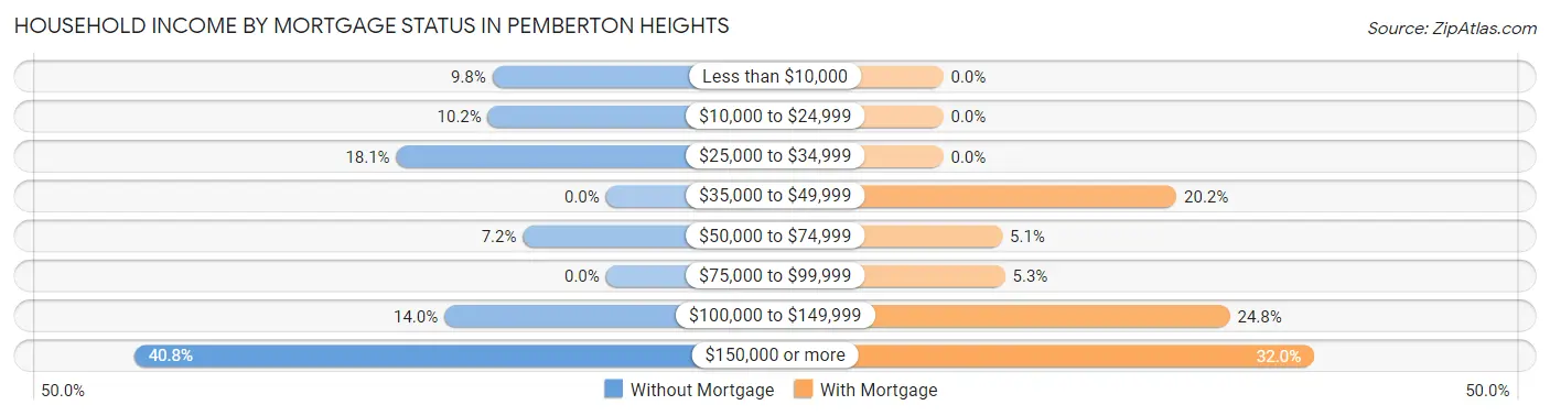 Household Income by Mortgage Status in Pemberton Heights