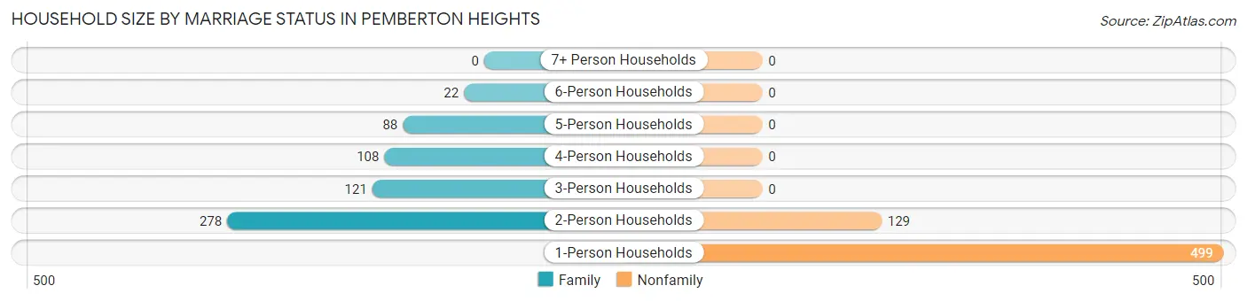 Household Size by Marriage Status in Pemberton Heights