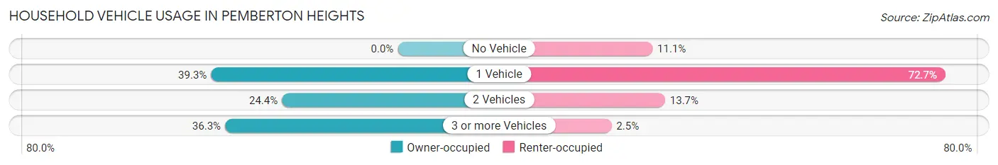 Household Vehicle Usage in Pemberton Heights