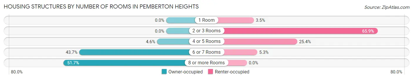 Housing Structures by Number of Rooms in Pemberton Heights