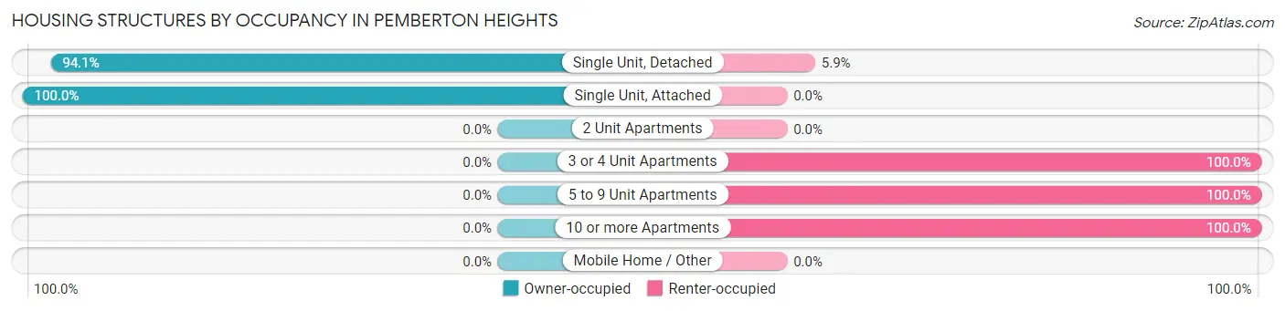 Housing Structures by Occupancy in Pemberton Heights