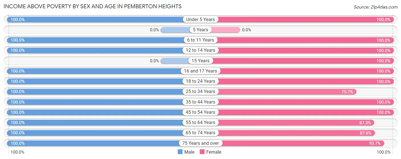 Income Above Poverty by Sex and Age in Pemberton Heights