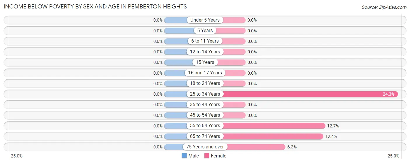 Income Below Poverty by Sex and Age in Pemberton Heights