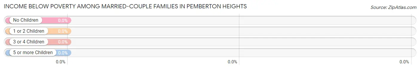 Income Below Poverty Among Married-Couple Families in Pemberton Heights