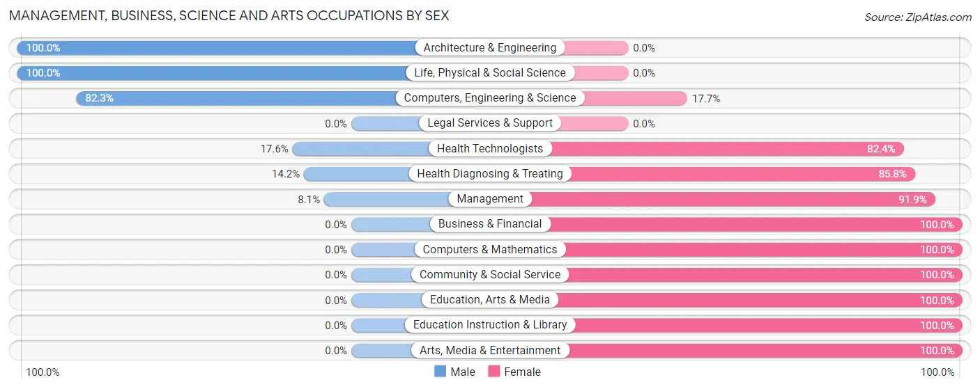 Management, Business, Science and Arts Occupations by Sex in Pemberton Heights