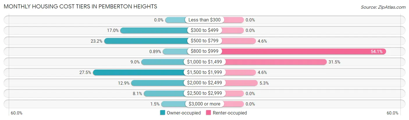 Monthly Housing Cost Tiers in Pemberton Heights