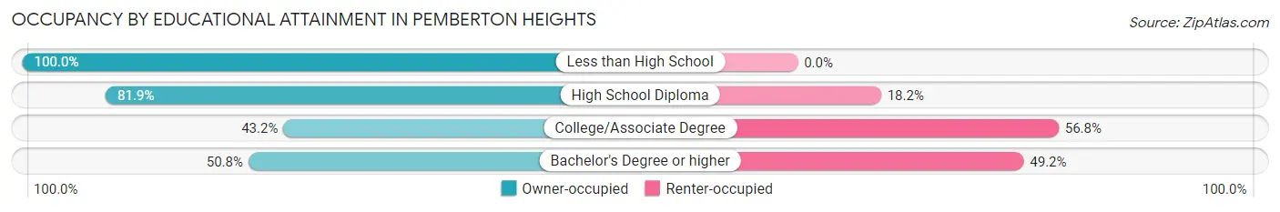 Occupancy by Educational Attainment in Pemberton Heights
