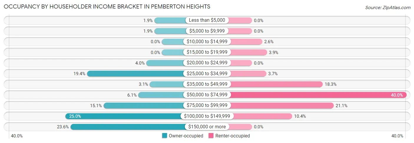 Occupancy by Householder Income Bracket in Pemberton Heights