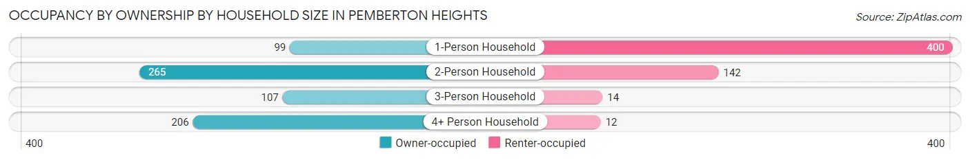 Occupancy by Ownership by Household Size in Pemberton Heights