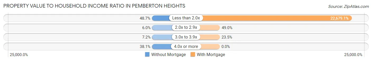 Property Value to Household Income Ratio in Pemberton Heights