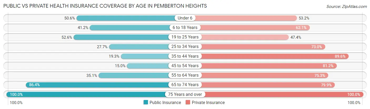 Public vs Private Health Insurance Coverage by Age in Pemberton Heights