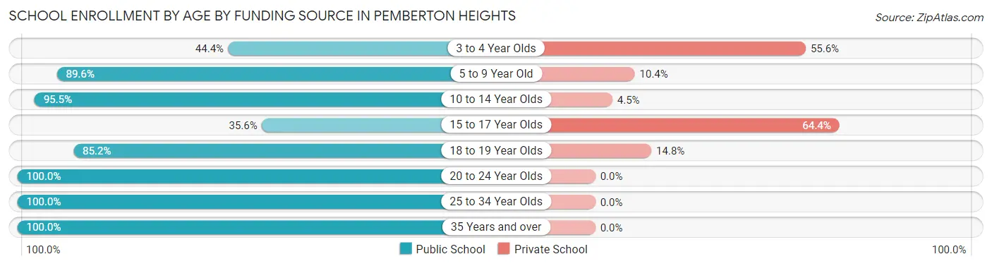 School Enrollment by Age by Funding Source in Pemberton Heights