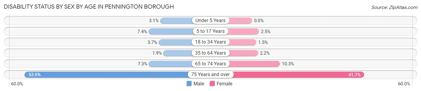 Disability Status by Sex by Age in Pennington borough