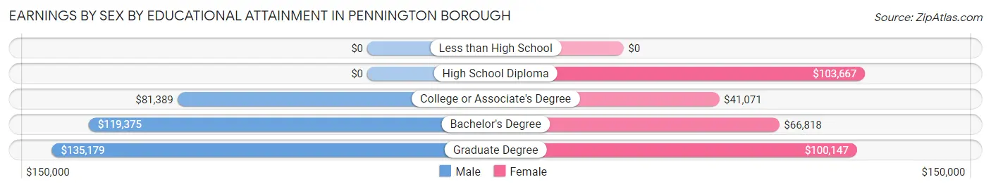 Earnings by Sex by Educational Attainment in Pennington borough