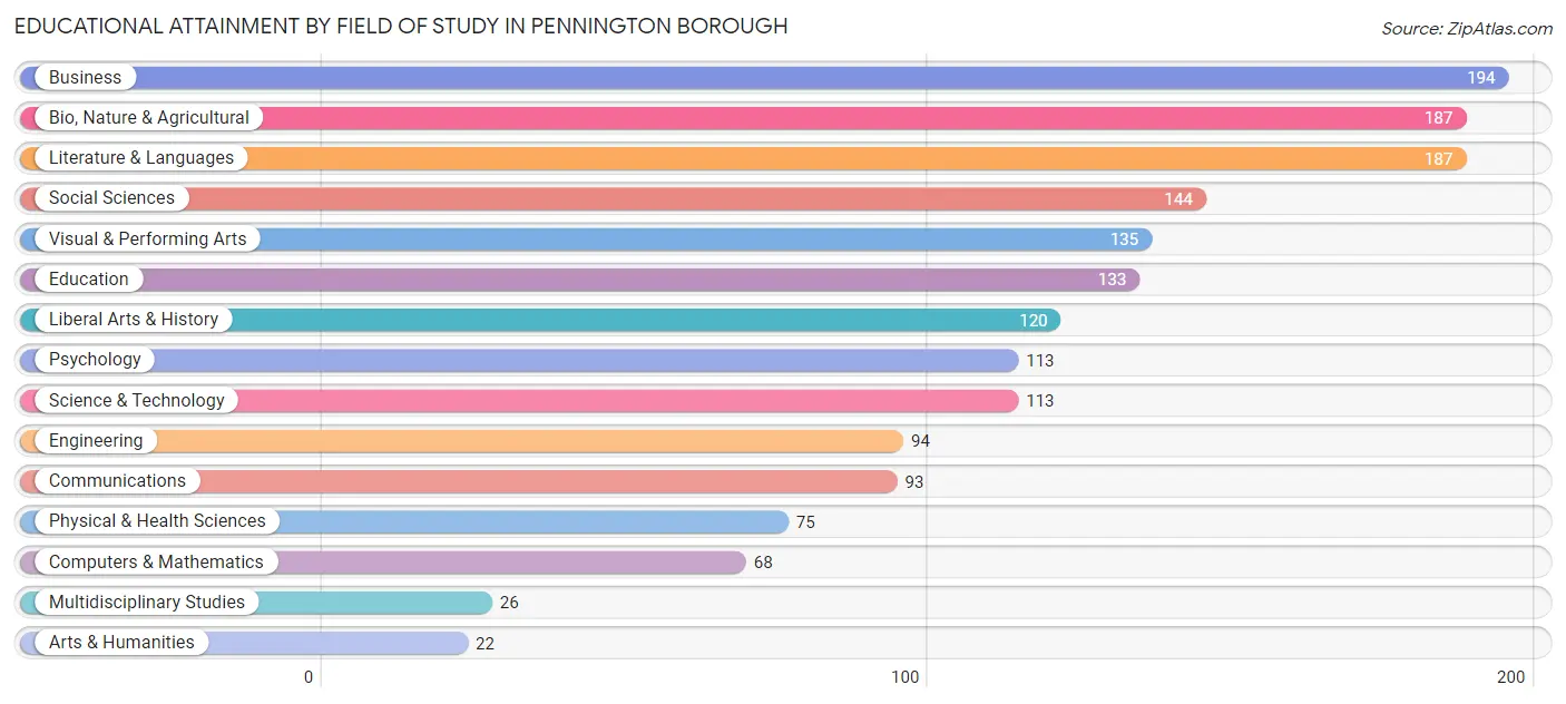 Educational Attainment by Field of Study in Pennington borough