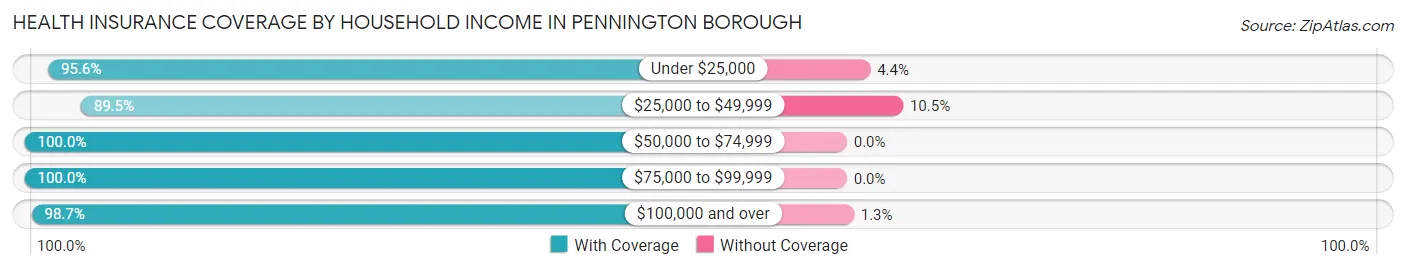 Health Insurance Coverage by Household Income in Pennington borough