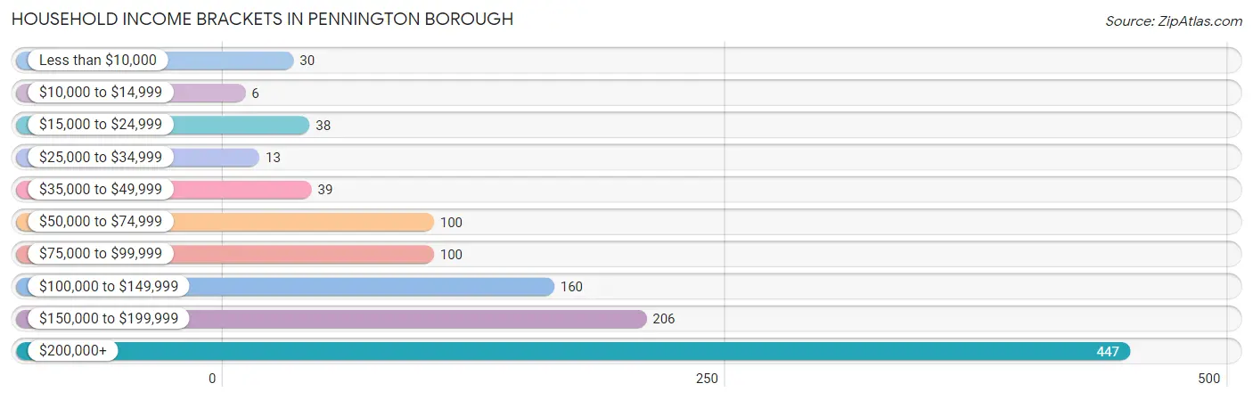 Household Income Brackets in Pennington borough