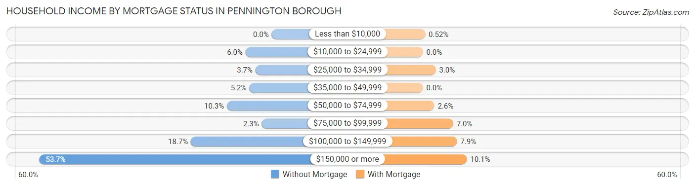 Household Income by Mortgage Status in Pennington borough