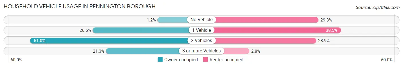 Household Vehicle Usage in Pennington borough