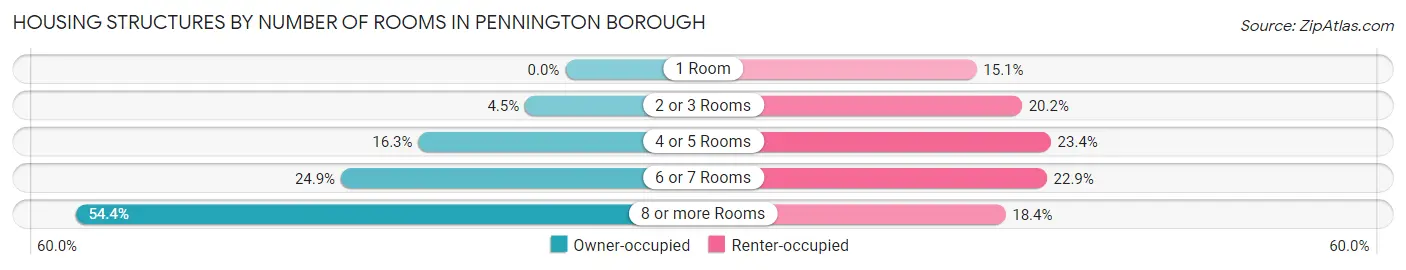 Housing Structures by Number of Rooms in Pennington borough