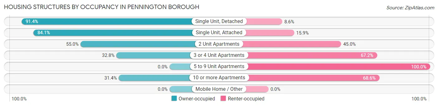 Housing Structures by Occupancy in Pennington borough