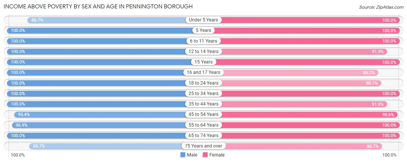 Income Above Poverty by Sex and Age in Pennington borough