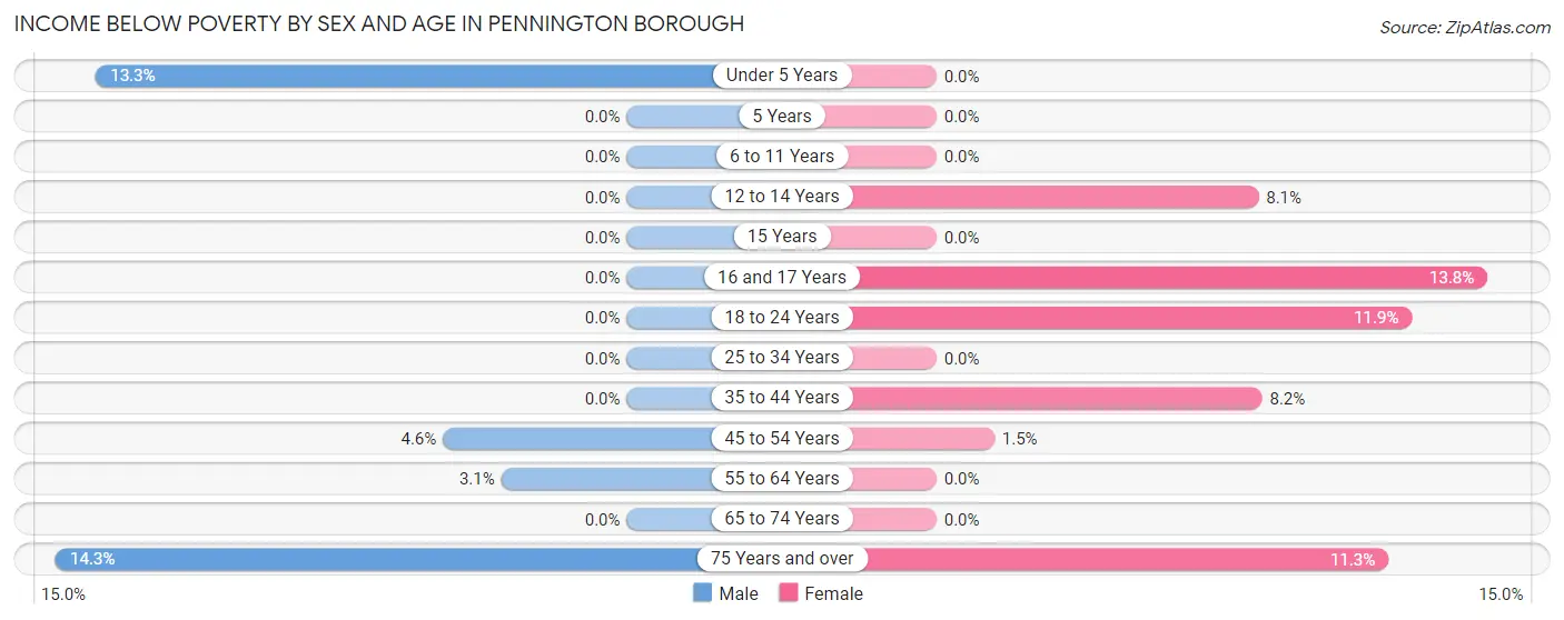 Income Below Poverty by Sex and Age in Pennington borough