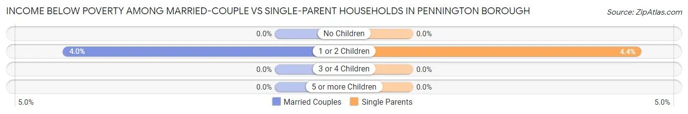 Income Below Poverty Among Married-Couple vs Single-Parent Households in Pennington borough