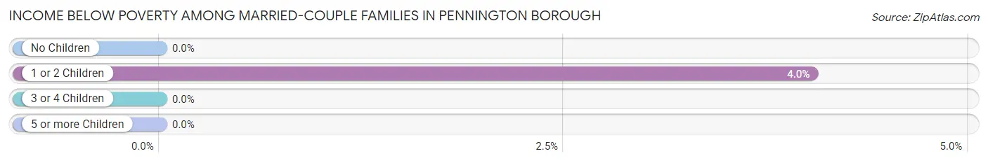 Income Below Poverty Among Married-Couple Families in Pennington borough