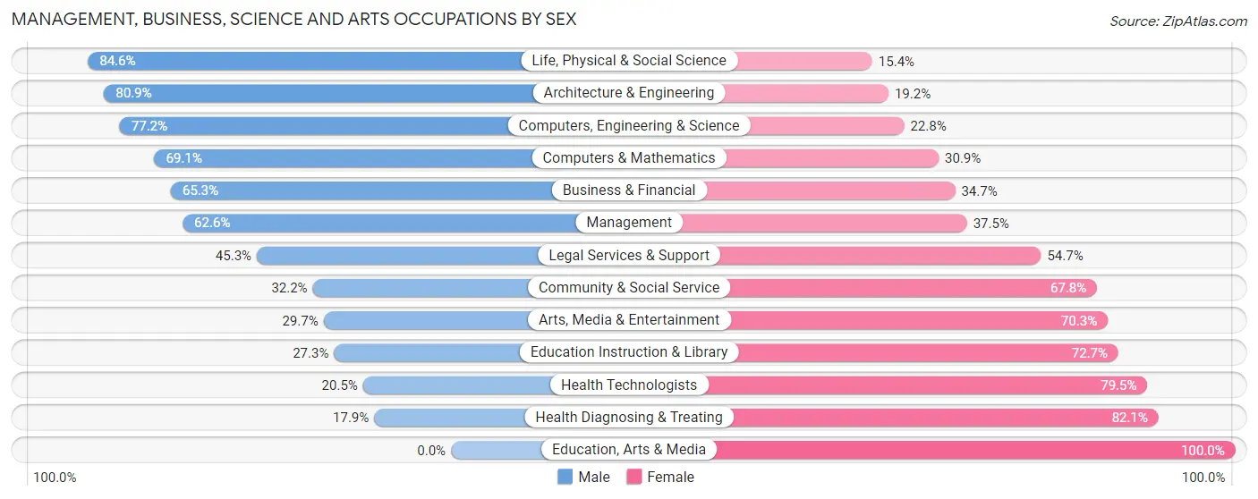 Management, Business, Science and Arts Occupations by Sex in Pennington borough