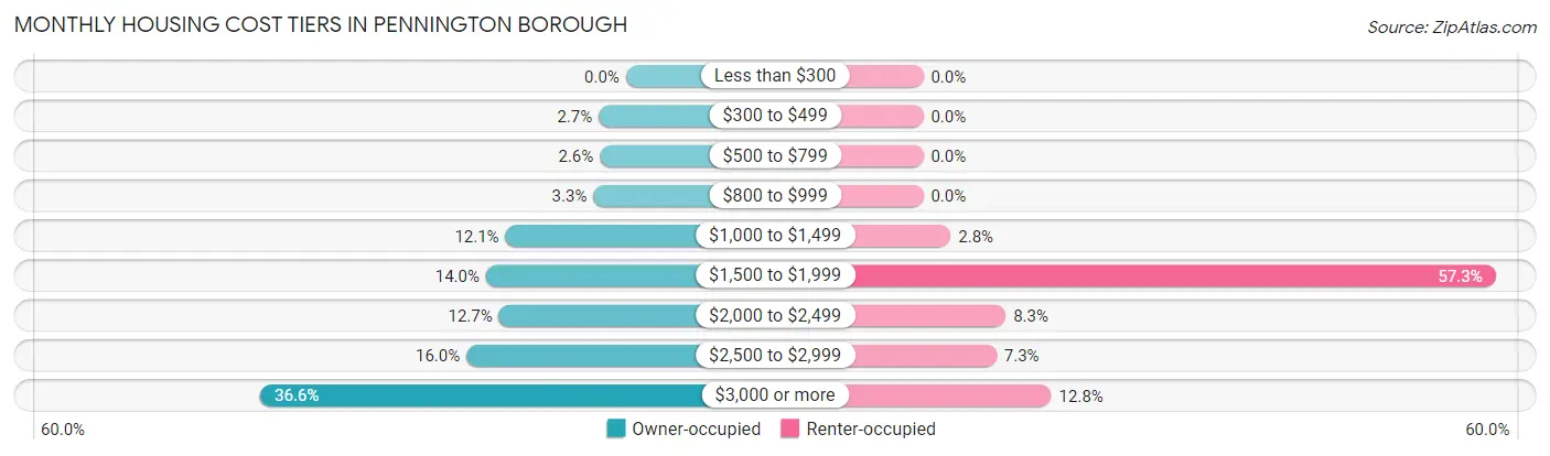 Monthly Housing Cost Tiers in Pennington borough