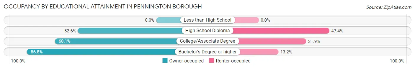Occupancy by Educational Attainment in Pennington borough