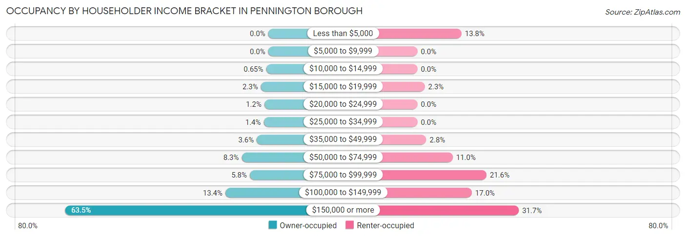 Occupancy by Householder Income Bracket in Pennington borough