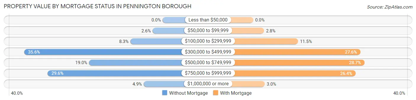 Property Value by Mortgage Status in Pennington borough