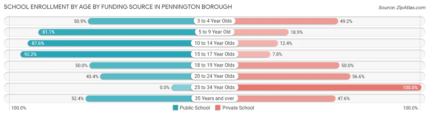 School Enrollment by Age by Funding Source in Pennington borough