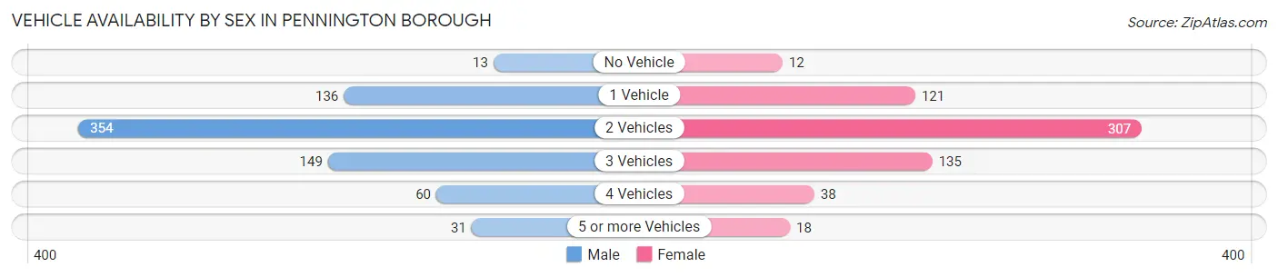 Vehicle Availability by Sex in Pennington borough